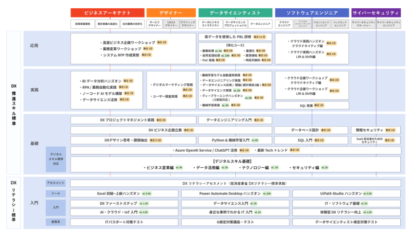 デジタルスキル標準を活用した DX 人材育成のポイントを解説！ | 法人